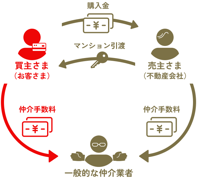 一般的な仲介業者の場合