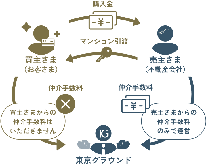東京グラウンドの場合