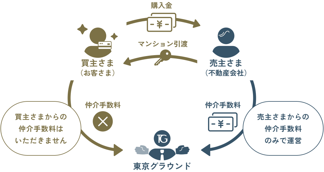 東京グラウンドの場合