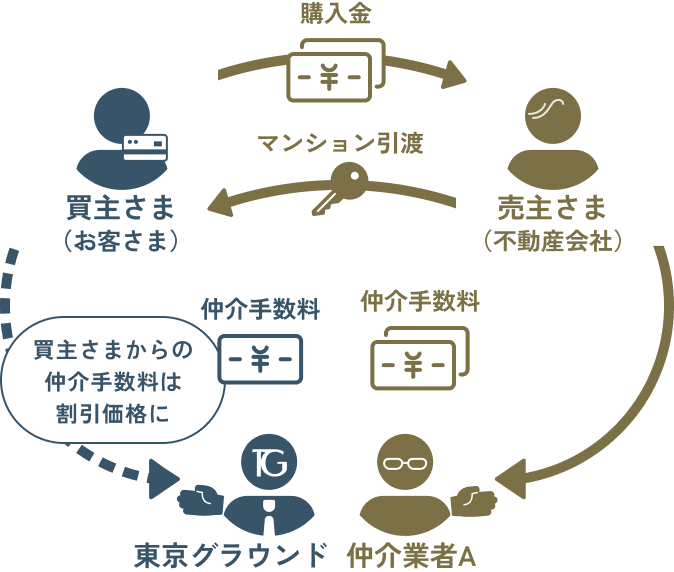 仲介手数料が“割引”となるケース