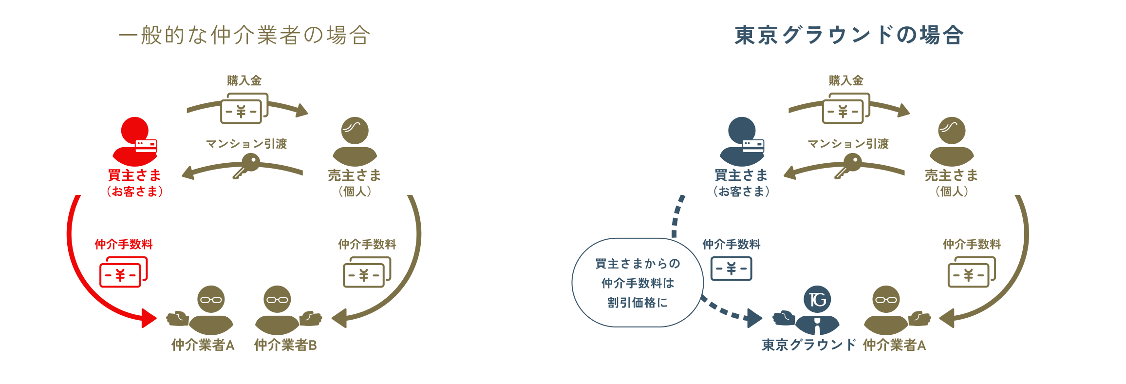 仲介手数料が“割引”となるケース