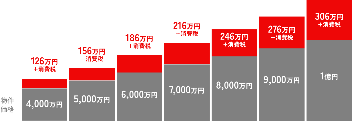 一般的な仲介業者でかかる仲介手数料