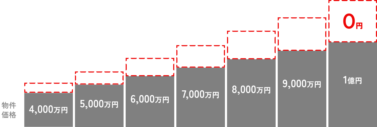 東京グラウンドは仲介手数料が最大無料