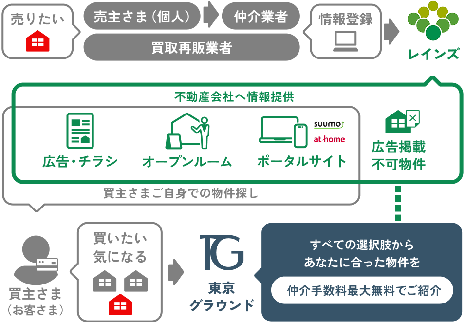 仲介手数料最大無料でご紹介