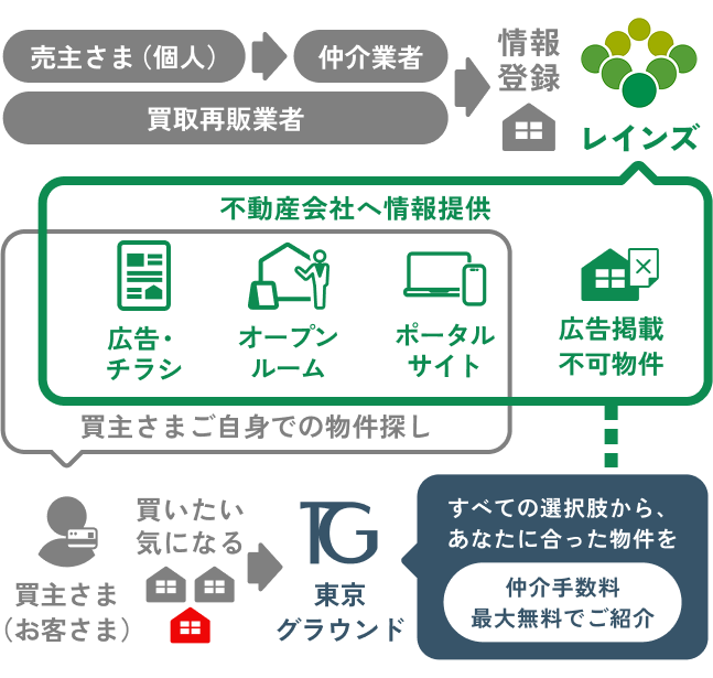 仲介手数料最大無料でご紹介